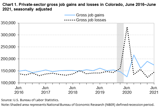 Chart 1. Private-sector gross job gains and losses in Colorado, June 2016-June 2021, seasonally adjusted