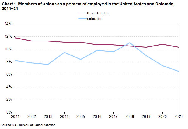 Chart 1. Members of unions as a percent of employed in the United States and Colorado, 2011-2021