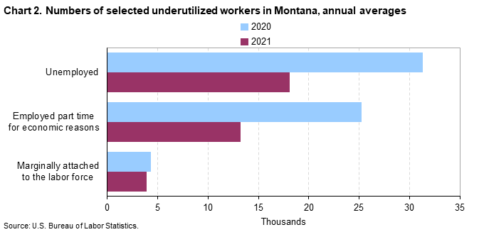 Chart 2. Numbers of selected underutilized workers in Montana, annual averages