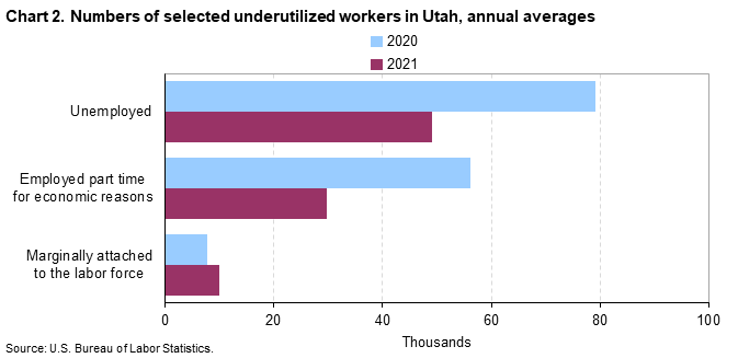 Chart 2. Numbers of selected underutilized workers in Utah, annual averages