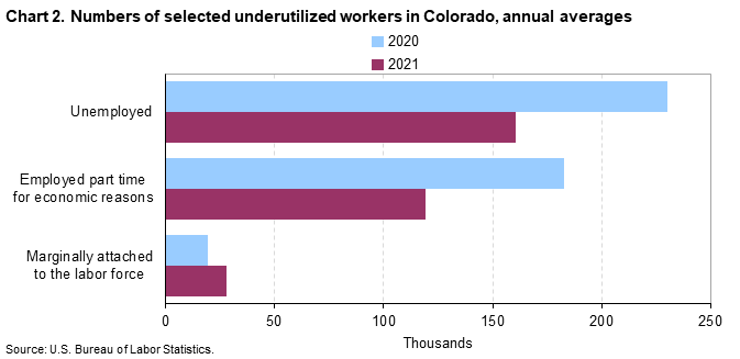 Chart 2. Numbers of selected underutilized workers in Colorado, annual averages