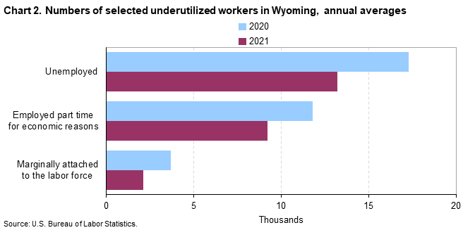 Chart 2. Numbers of selected underutilized workers in Wyoming, annual averages