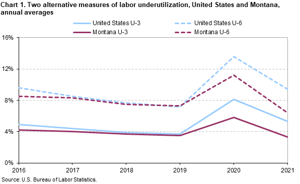 Chart 1. Two alternative measures of labor underutilization, United States and Montana, annual averages