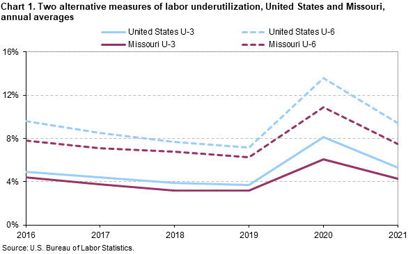 Chart 1. Two alternative measures of labor underutilization, United States and Missouri, annual averages