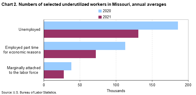 Chart 2. Numbers of selected underutilized workers in Missouri, annual averages