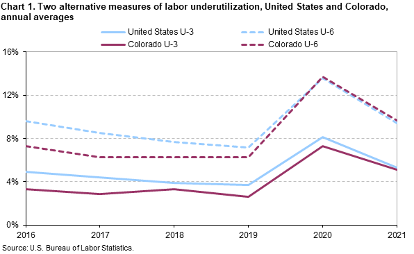 Chart1. Two alternative measures of labor underutilization, United States and Colorado, annual averages