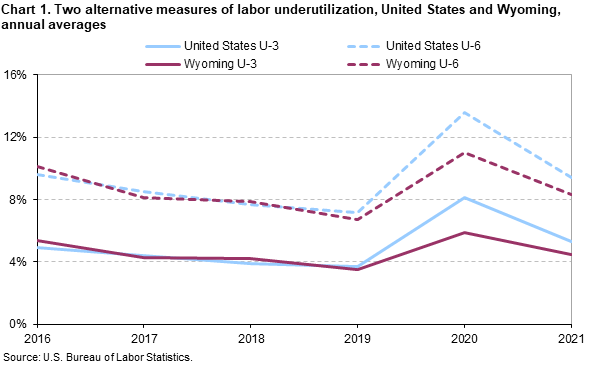 Chart 1. Two alternative measures of labor uderutilization, United States and Wyoming, annual averages