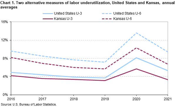 Chart 1. Two alternative measures of labor underutilization, United States and Kansas, annual averages