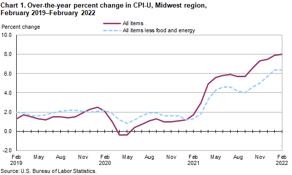 Chart 1. Over-the-year percent change in CPI-U, Midwest region, February 2019-February 2022
