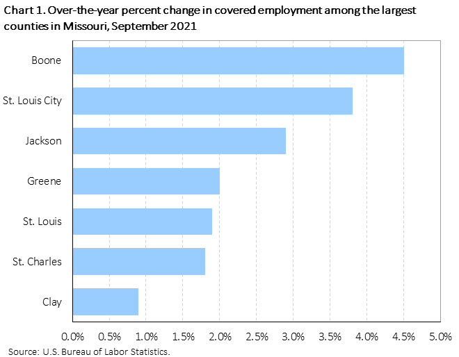 Chart 1. Over-the-year percent change in covered employment among the largest counties in Missouri, September 2021