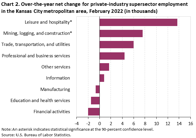 Chart 2. Over-the-year net change for industry supersector employment in the Kansas City metropolitan area, February 2022