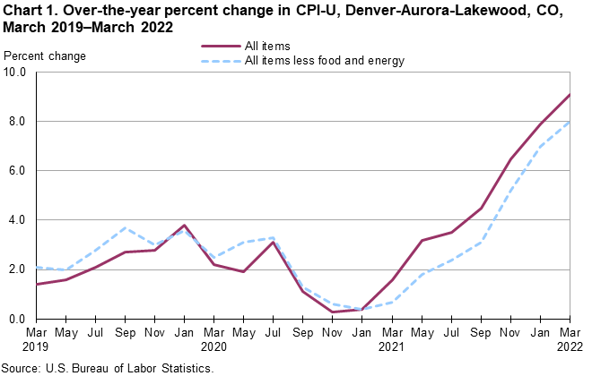 Chart 1. Over-the-year percent change in CPI-U, Denver-Aurora-Lakewood, CO, March 2019-March 2022 