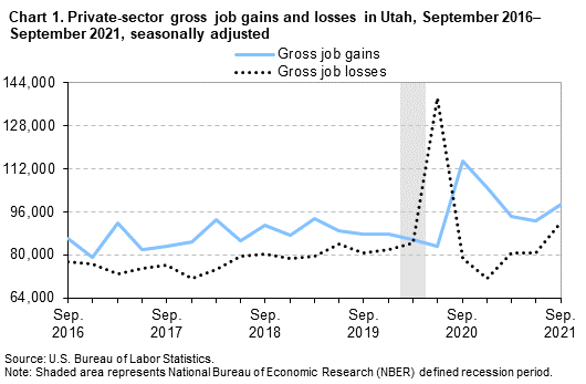 Chart 1: Private-sector gross job gains and losses in Utah, September 2016-September 2021, seasonally adjusted