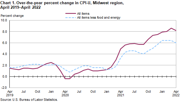 Chart 1. Over-the-year percent change in CPI-U, Midwest region, April 2019-April 2022