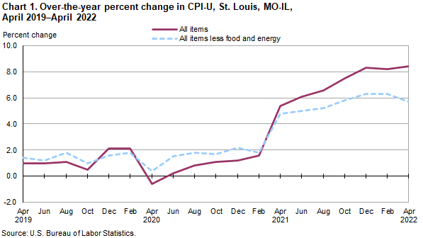 Chart 1. Over-the-year percent change in St. Louis, MO-IL, April 2019 - April 2022