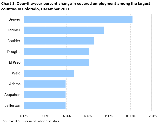 Chart 1. Over-the-year percent change in covered employment among the largest counties in Colorado, December 2021