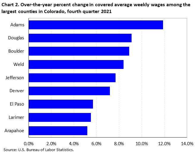 Chart 2. Over-the-year percent change in covered average weekly wages among the largest counties in Colorado, fourth quarter 2021