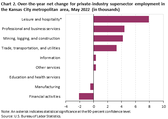 Chart 2. Over-the-year net change for industry supersector employment in the Kansas City metropolitan area, May 2022