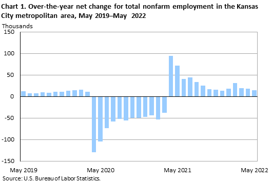 Chart1. Over-the-year net change for total nonfarm employment in the Kansas City metropolitan area, May 2018-May 2022