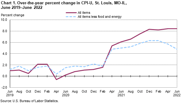 Chart 1. Over-the-year percent change in St. Louis, MO-IL, June 2019 - June 2022