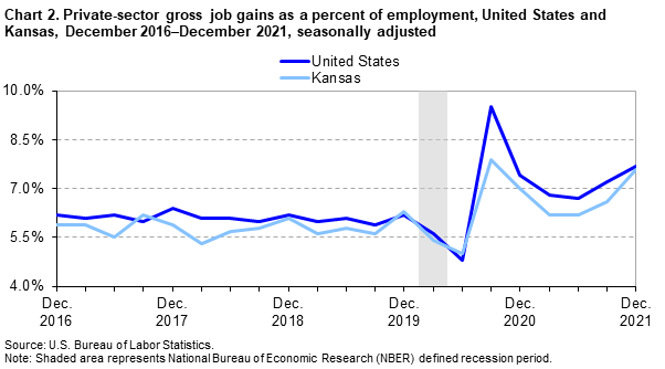 Chart 2. Private-sector gross job gains as a percent of employment, United States and Kansas, December 2016-December 2021, seasonally adjusted