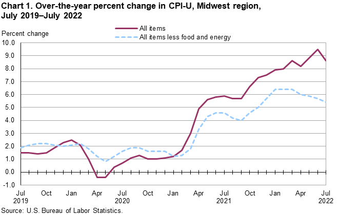 Chart 1. Over-the-year percent change in CPI-U, Midwest region, July 2019-July 2022