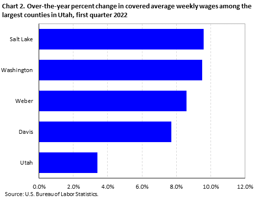 Chart 2. Over-the-year percent change in covered average weekly wages among the largest counties in Utah, first quarter, 2022