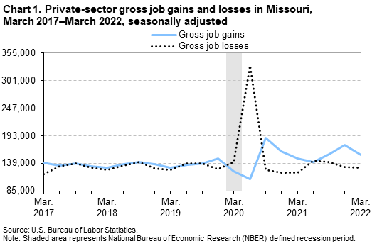Chart 1. Private-sector gross job gains and losses in Missouri, March 2017-March 2022, seasonally adjusted