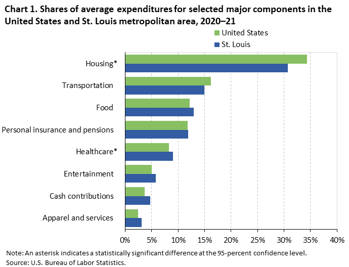 Shares of average expenditures for selected major components in the United States and St. Louis metropolitanarea, 2020-21
