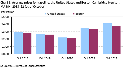 Chart 1. Average prices for gasoline, the United States and Boston-Cambridge-Newton, MA-NH, 2018–22 (as of October)