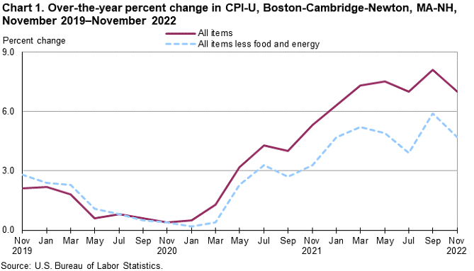 Chart 1. Over-the-year percent change in CPI-U, Boston-Cambridge-Newton, MA-NH, November 2019–November 2022