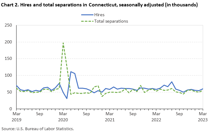 Chart 2. Hires and total separations in Connecticut, seasonally adjusted (in thousands)