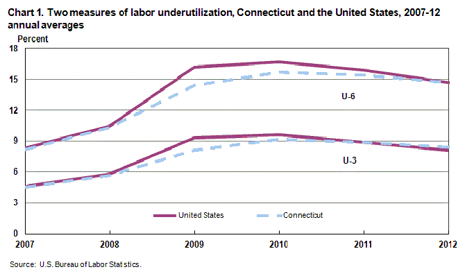 Chart 1. Two measures of labor underutilization, Connecticut and the United States, 2007-2012 annual averages
