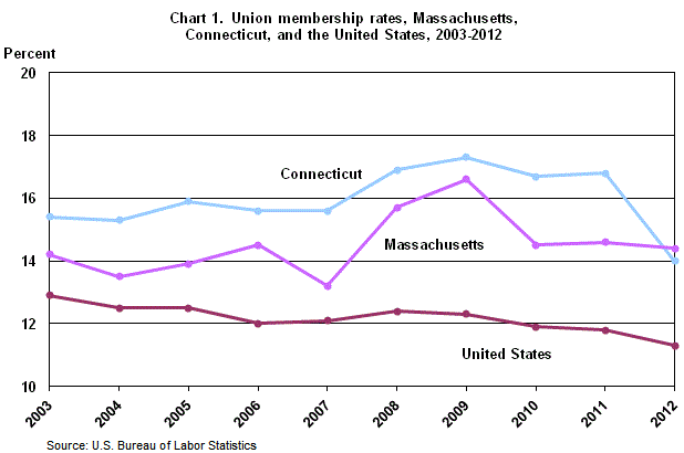  Chart 1. Union membership rates, Massachusetts, Connecticut, and the United States, 2003-2012 