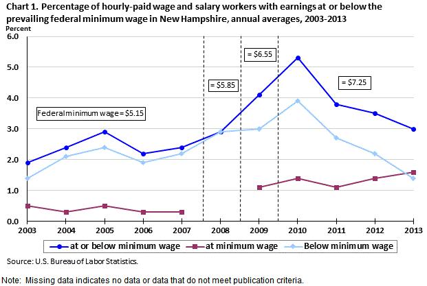 2013 Federal Pay Chart