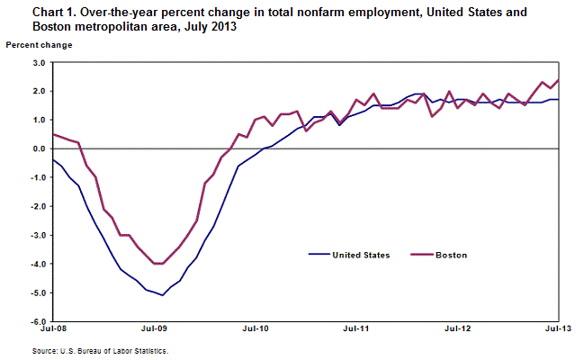 Chart 1. Total nonfarm employment, over-the year percent change in the United States and the Boston metropolitan area, July 2013