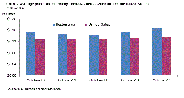 Chart 2.  Average prices for electricity, Boston-Brockton-Nashua and the United States, 2010-2014