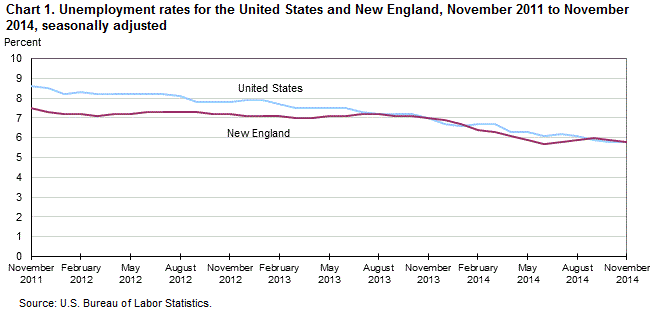 Chart 1. Unemployment rates for the United States and New England, November 2011 to November 2014, seasonally adjusted