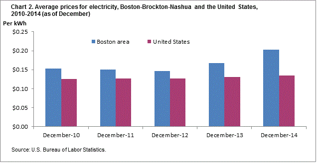 Chart 2. Average prices for electricity, Boston-Brockton-Nashua and the United States, 2010-2014 (as of December)