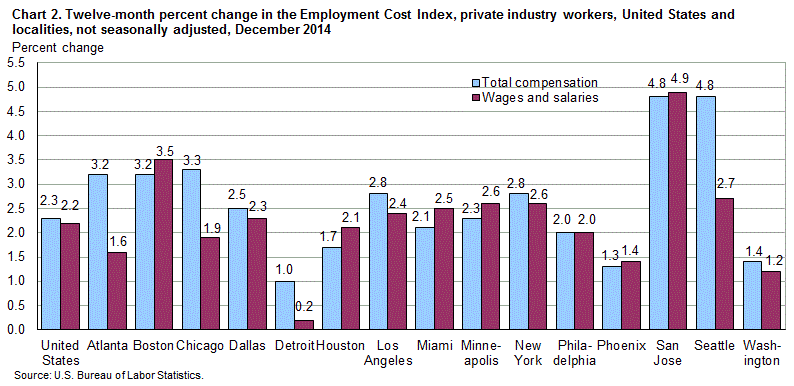Chart 2. Twelve-month percent change in the Employment Cost Index, private industry workers, United States and localities, not seasonally adjusted, December 2014