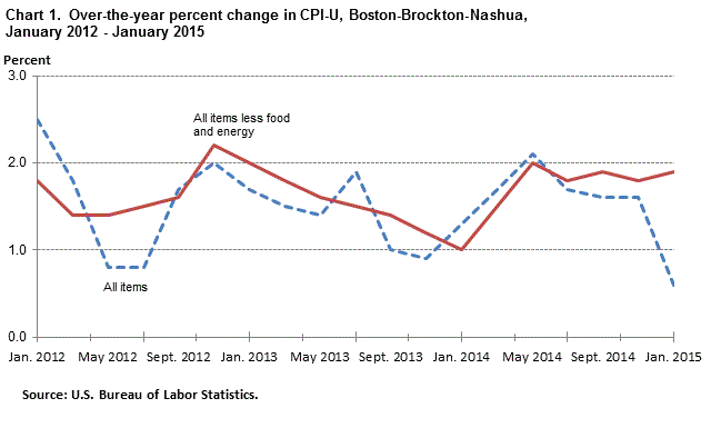 Chart 1. Over-the-year percent change in CPI-U, Boston-Brockton-Nashua, January 2012 - January 2015