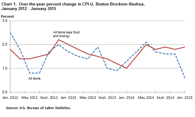 Consumer Price Index Chart 2015