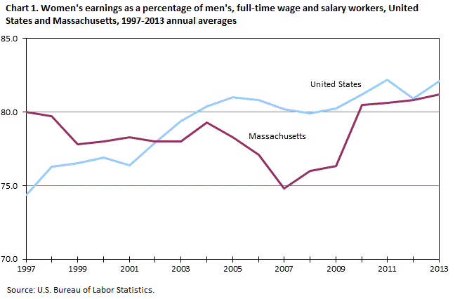 Women’s earnings as a percent of men’s, full-time wage and salary workers, Massachusetts and the United States, 1997-2013 annual averages 