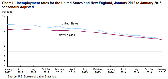 Chart 1. Unemployment rates for the United States and New England, January 2012 to January 2015, seasonally adjusted