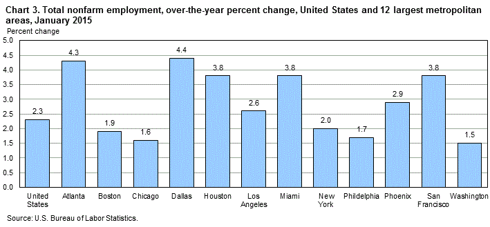 Chart 3. Total nonfarm employment, over-the-year percent change, United States and 12 largest metropolitan areas, January 2015
