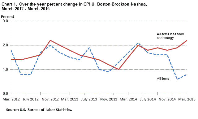 Chart 1.  Over-the-year percent change in CPI-U, Boston-Brockton-Nashua,  March 2012 - March 2015