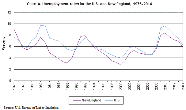 Chart A. Unemployment rates for the U.S. and New England, 1976 - 2014