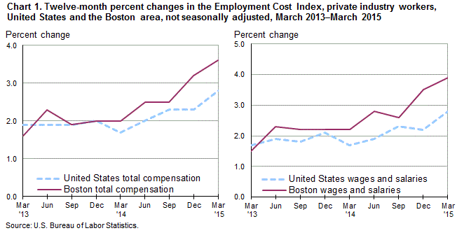 Chart 1. Twelve-month percent changes in the Employment Cost Index, private industry workers, United States and the Boston area, not seasonally adjusted, March 2013–March 2015