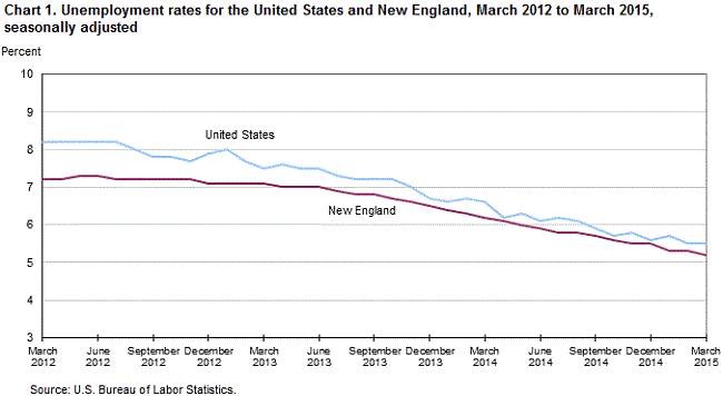 Chart 1. Unemployment rates for the United States and New England, March 2012 to March 2015, seasonally adjusted