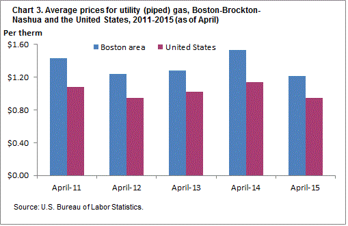 Chart 3. Average prices for utility (piped) gas, Boston-Brockton-Nashua and the United States, 2011-2015 (as of April)